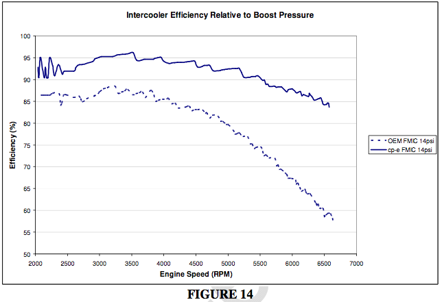 BMW N54 Front Mount Intercooler Test Efficiency FMIC Engine Horsepower Torque Boost